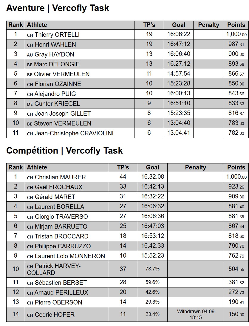 Classement 2026